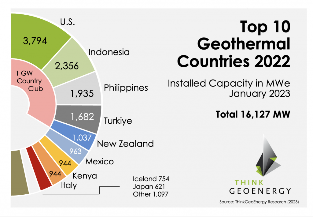 搶先看！2022年地熱發(fā)電排名前十國家名單-地大熱能